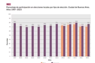 Elecciones CABA 2025: votó solo el 56 % del padrón
