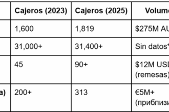 Crecen 40% las remesas en LATAM: cómo los ATMs cripto transforman pagos transfronterizos