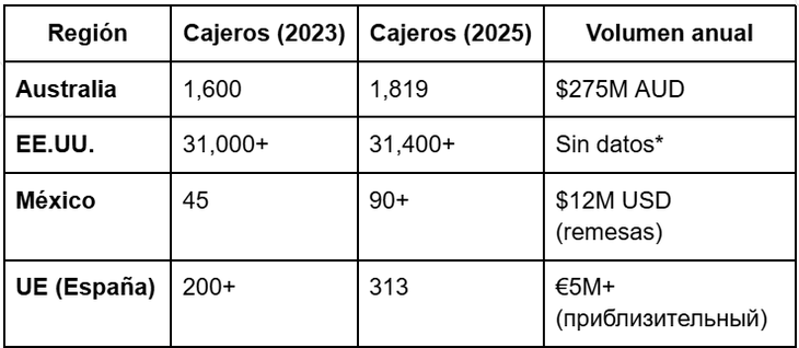 Crecen 40% las remesas en LATAM: cómo los ATMs cripto transforman pagos transfronterizos