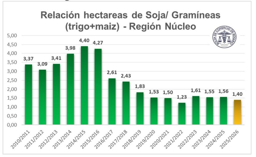 La relación soja/gramíneas cae 1,4 y se acerca al mínimo histórico