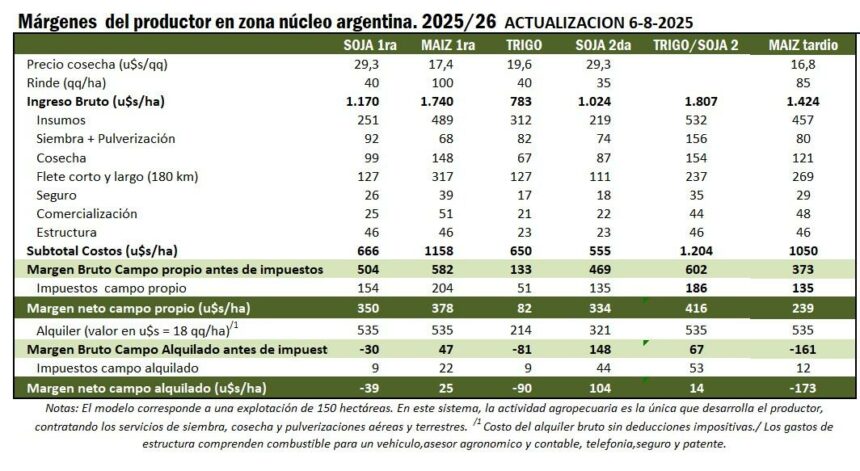 Márgenes del productor: leve mejora en el negocio de la soja y retrocesos en el maíz