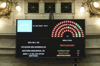 El Senado rechazó decretos clave de Milei y profundiza el revés del Gobierno en el Congreso