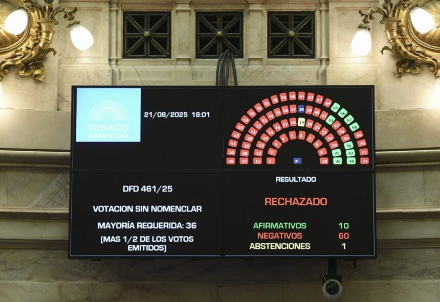 El Senado rechazó decretos clave de Milei y profundiza el revés del Gobierno en el Congreso