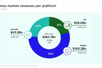 Los números de la industria del gaming: crecimiento sostenido y las perspectivas para el mercado argentino