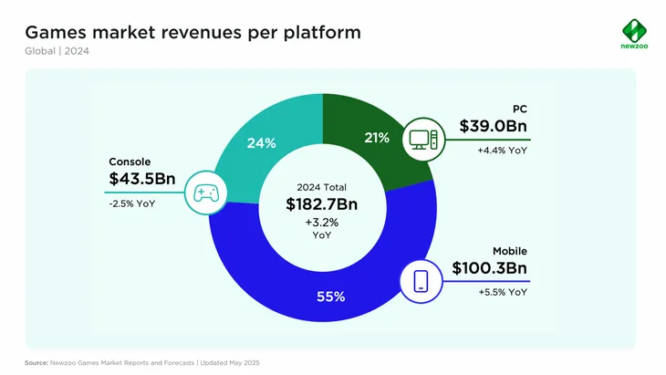 Los números de la industria del gaming: crecimiento sostenido y las perspectivas para el mercado argentino