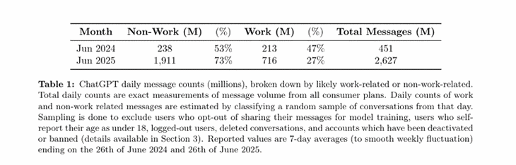 Según OpenAI, más del 70% de las conversaciones con ChatGPT no son para el trabajo: ¿para qué es usada entonces la IA?