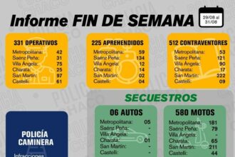 CHACO: Más De 330 Operativos De Seguridad Durante El Fin De Semana