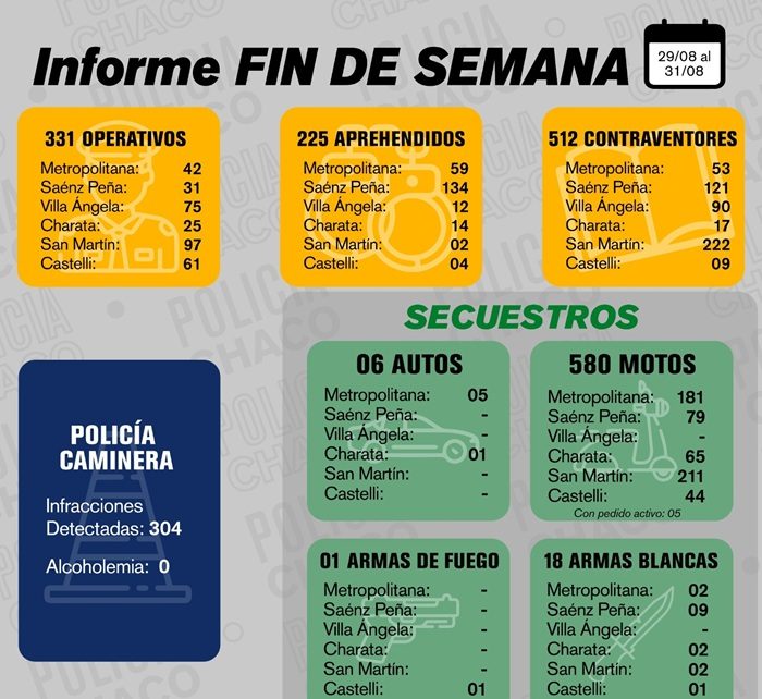 CHACO: Más De 330 Operativos De Seguridad Durante El Fin De Semana