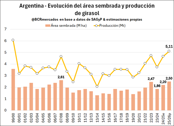 Los cuatro gráficos que explican por qué la producción de girasol podría ser las más alta en 26 años