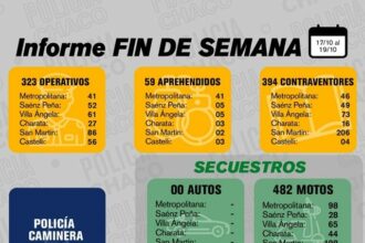 CHACO: El Fin De Semana Culminó Con Casi 400 Contraventores Notificados