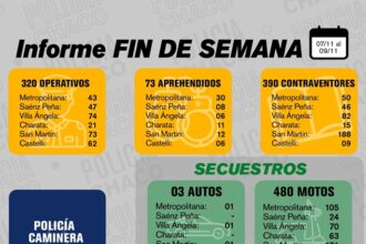 CHACO: Un Fin De Semana Con Más De 300 Contraventores Notificados Y 400 Motos Incautadas