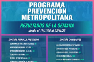 CHACO: Más De 100 Contraventores Notificados Bajo El Programa De Prevención Metropolitana