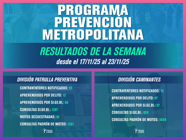 CHACO: Más De 100 Contraventores Notificados Bajo El Programa De Prevención Metropolitana
