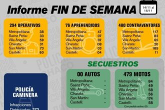 CHACO: Fin De Semana Con Más De 450 Contraventores Notificados