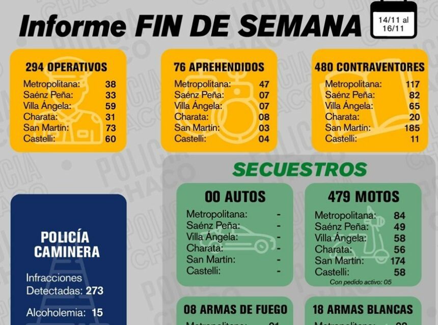 CHACO: Fin De Semana Con Más De 450 Contraventores Notificados