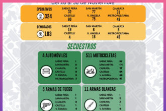 CHACO: Más De 1000 Intervenciones Policiales Y 103 Aprehendidos En Distintos Operativos