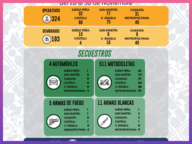 CHACO: Más De 1000 Intervenciones Policiales Y 103 Aprehendidos En Distintos Operativos