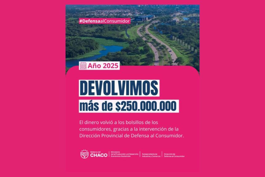 Defensa Del Consumidor Recuperó Más De 0 Millones A Favor De Los Chaqueños, Durante 2025