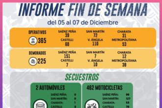 CHACO: Fin De Semana Con Más De 300 Operativos Y 461 Contraventores Notificados