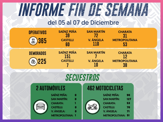 CHACO: Fin De Semana Con Más De 300 Operativos Y 461 Contraventores Notificados