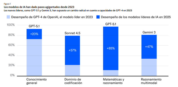 Más infraestructura, nuevos peligros en ciberseguridad y ¿un modelo de negocios en riesgo?: el panorama de la IA para 2026