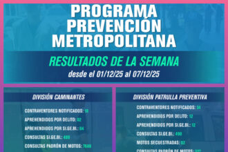 CHACO: Buenos Resultados En Los Controles De Prevención Durante La Primera Semana De Diciembre