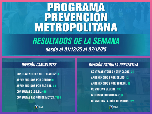 CHACO: Buenos Resultados En Los Controles De Prevención Durante La Primera Semana De Diciembre
