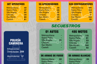 CHACO: Fin De Semana Con Más De 300 Operativos Y 500 Contraventores Notificados