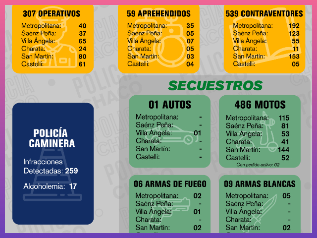 CHACO: Fin De Semana Con Más De 300 Operativos Y 500 Contraventores Notificados
