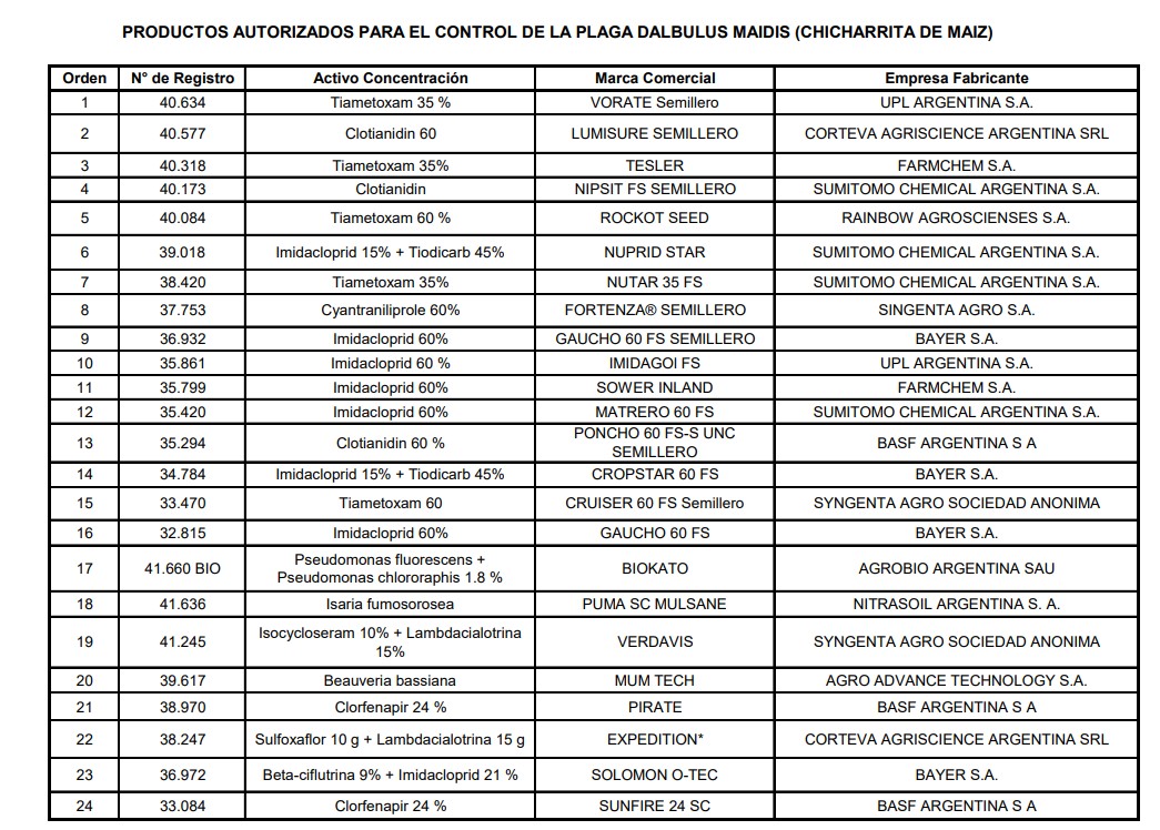 El listado de los 24 productos autorizados para el control en maíz