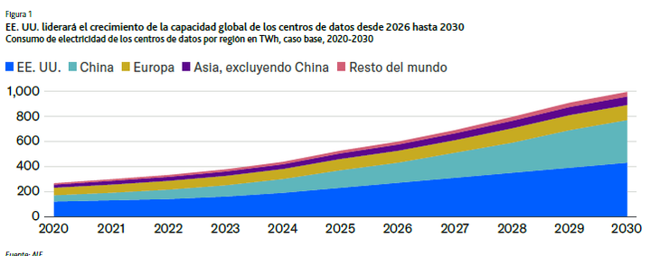 Estiman que por la demanda de la IA, la inversión en data centers superará los u$s3 billones en 2026