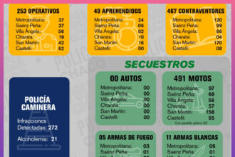 CHACO: Este Fin De Semana Se Realizaron Más De 250 Operativos Y Se Incautaron Cerca De 500 Motos