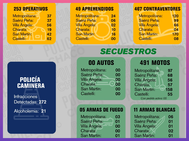 CHACO: Este Fin De Semana Se Realizaron Más De 250 Operativos Y Se Incautaron Cerca De 500 Motos