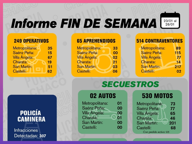 CHACO:   Fin De Semana Con Intensos Operativos Preventivos En Toda La Provincia