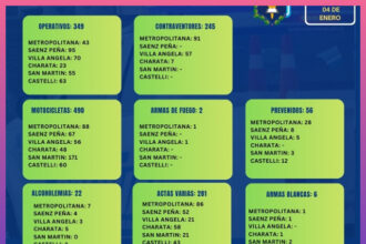CHACO: Fin De Semana Con Más De 300 Operativos Y 200 Contraventores Notificados