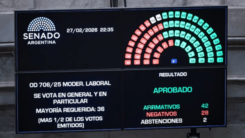 El juez que suspendió la Reforma Laboral revocó el fallo y habilitó un artículo vinculado a indemnizaciones El juez que suspendió la Reforma Laboral revocó el fallo y habilitó un artículo vinculado a indemnizaciones
