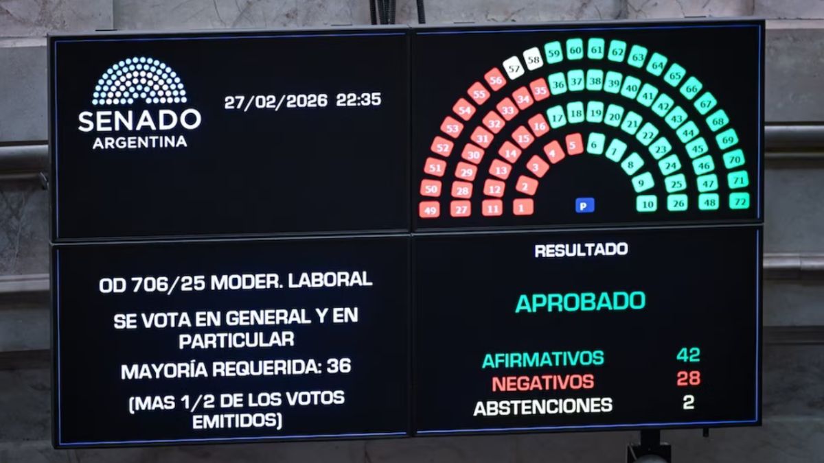 El juez que suspendió la Reforma Laboral revocó el fallo y habilitó un artÃculo vinculado a indemnizaciones El juez que suspendió la Reforma Laboral revocó el fallo y habilitó un artÃculo vinculado a indemnizaciones