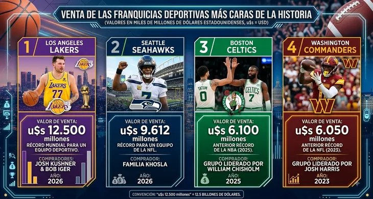 Las cuatro franquicias más caras de la historia del deportes de los Estados Unidos que fueron vendidas. Las cuatro franquicias más caras de la historia del deportes de los Estados Unidos que fueron vendidas.
